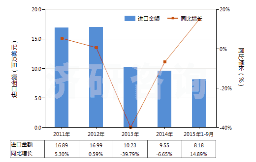 2011-2015年9月中國(guó)未曝光的X光感光硬片及平面軟片(HS37011000)進(jìn)口總額及增速統(tǒng)計(jì)
